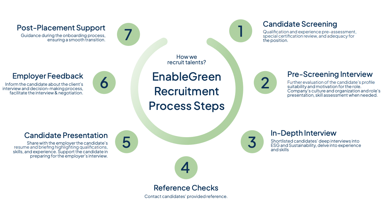 EnableGreen recruitment process