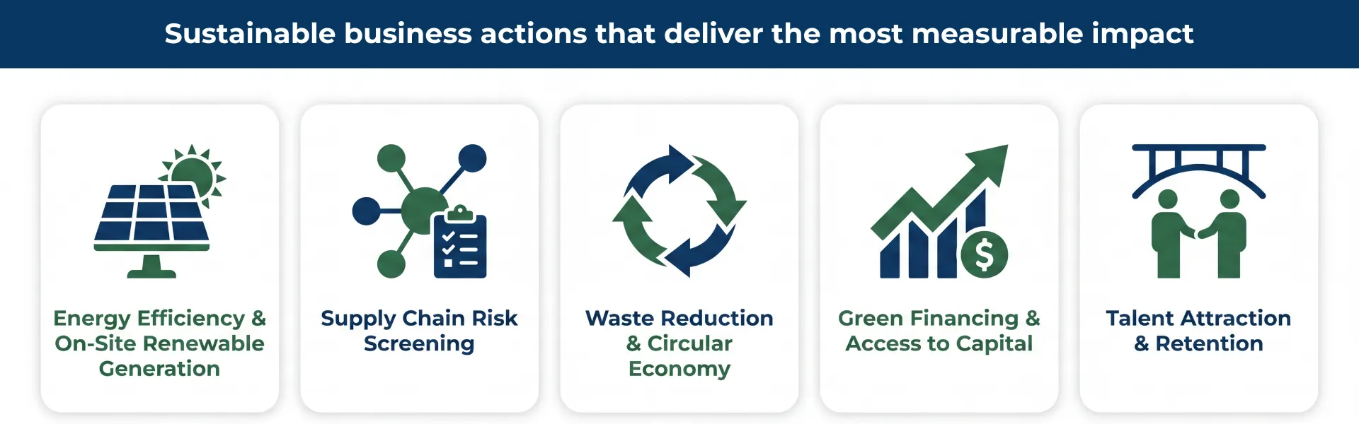 Sustainability in business infographic covering energy, supply chains, waste, green financing, and talent retention.